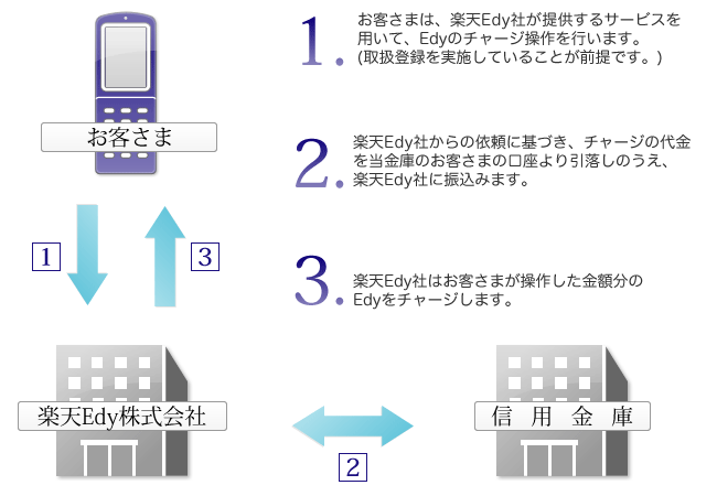 本サービスにおける当庫の取扱い